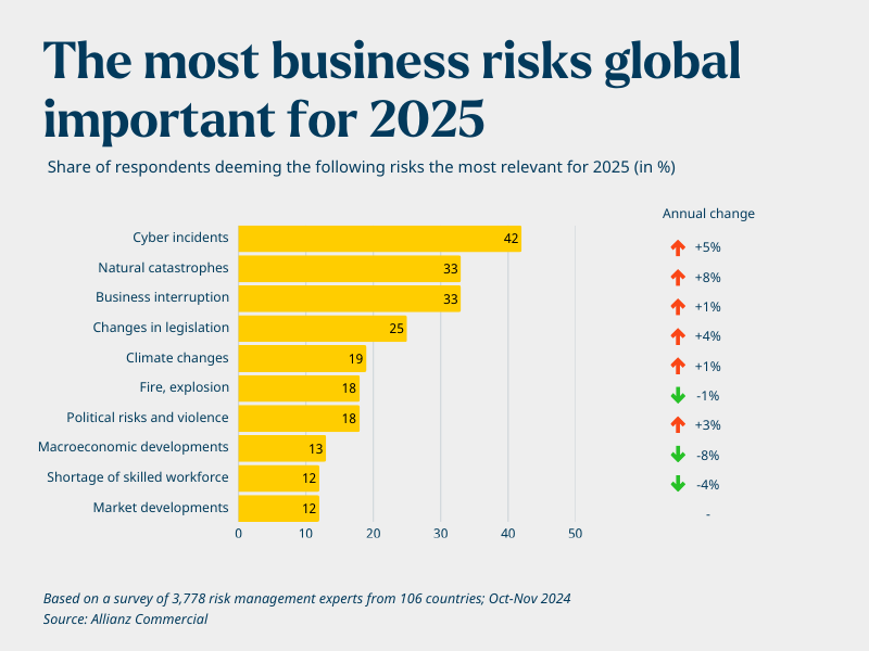 Chart of the most important global business risks in 2025, relevant to industrial water management, from Allianz Commercial